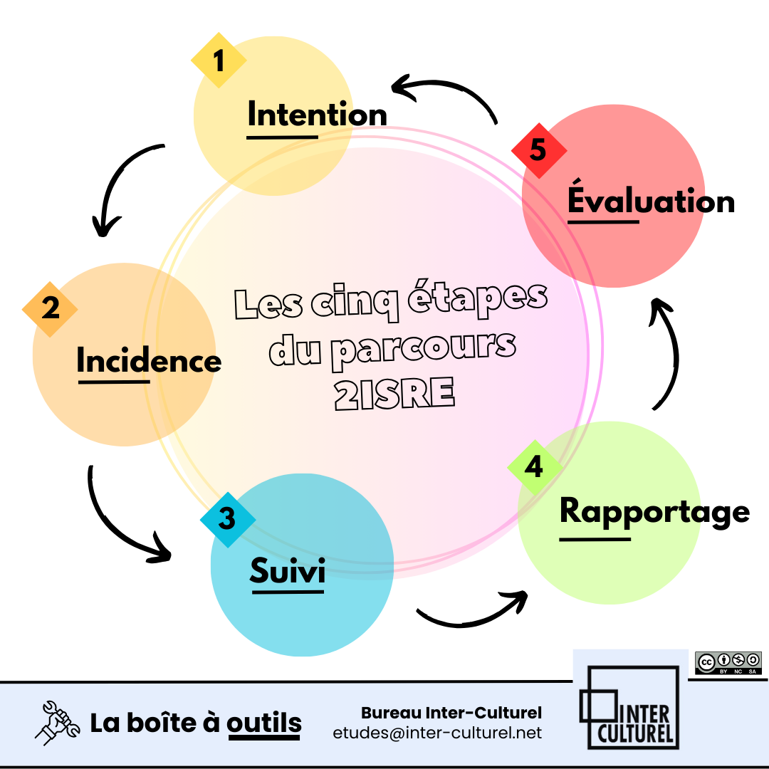 Le parcours 2ISRE - AOC