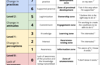 The Change Internalization Scale